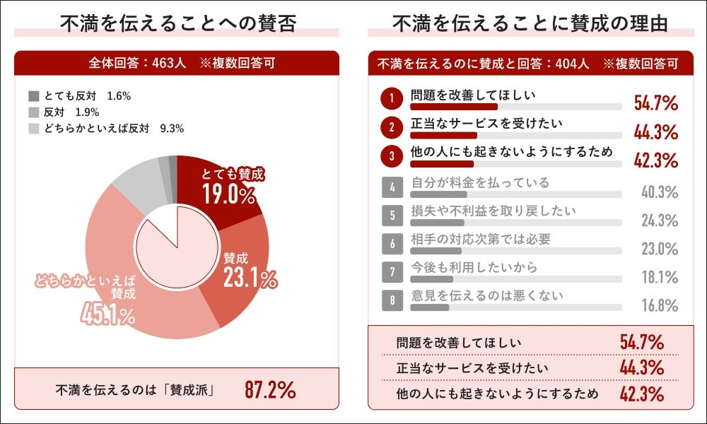 不満を伝えることには87.2％が賛成「問題を改善してほしい」の声