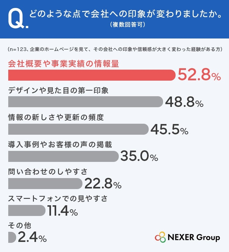24.6％が企業サイトで会社への印象・信頼感が変化