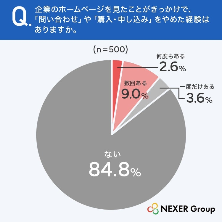 15.2％がサイトを見て問い合わせ・申し込みを中止