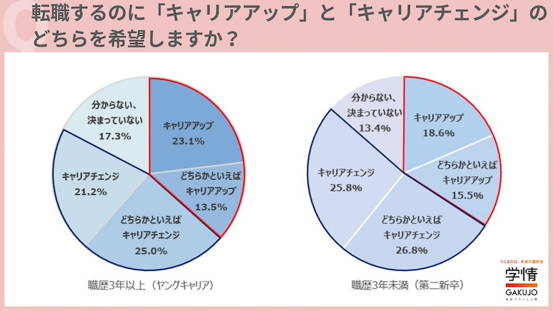 ヤングキャリア・第二新卒ともにキャリアチェンジ志向が上回る