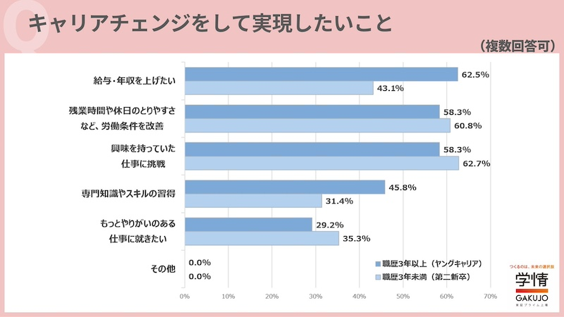 キャリアチェンジで実現したいことは年代区分で違い