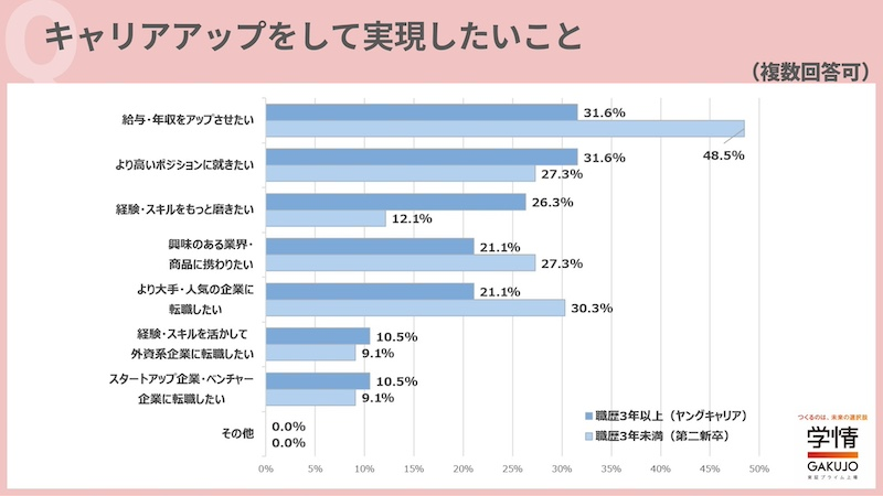 第二新卒のキャリアアップでは「給与・年収」が最多