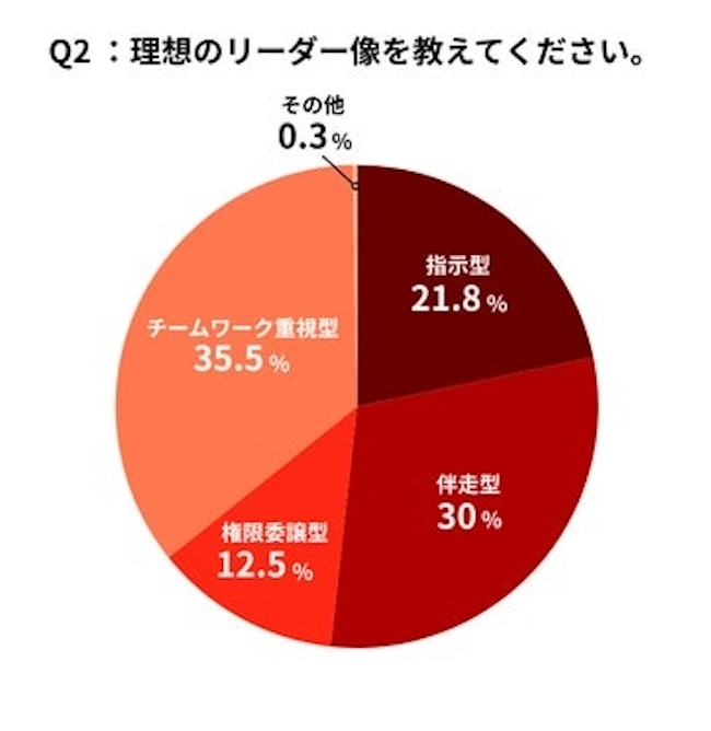 理想のリーダー像は「チームワーク重視型」が最多