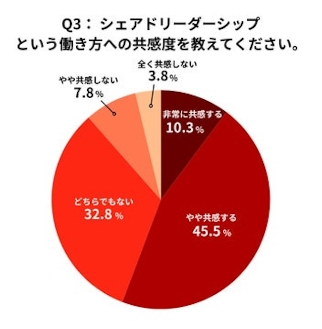 「全員がリーダーシップ」に55.8％が共感も実現は33.8％