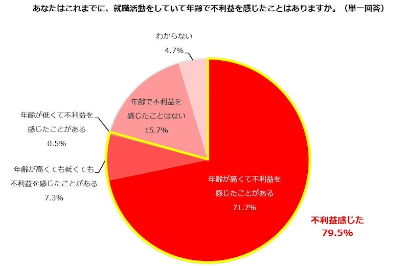 就活で年齢による不利益を感じた女性は79.5％