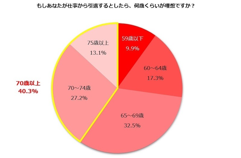 理想の引退年齢「70歳以上」が40.3％