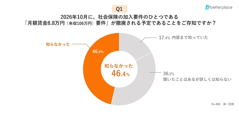 「106万円の壁」撤廃を46.4％が「知らなかった」