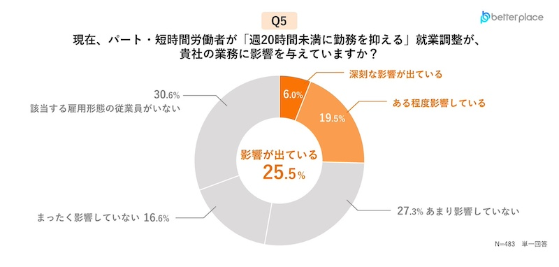 就業調整による業務への影響、25.5％が実感