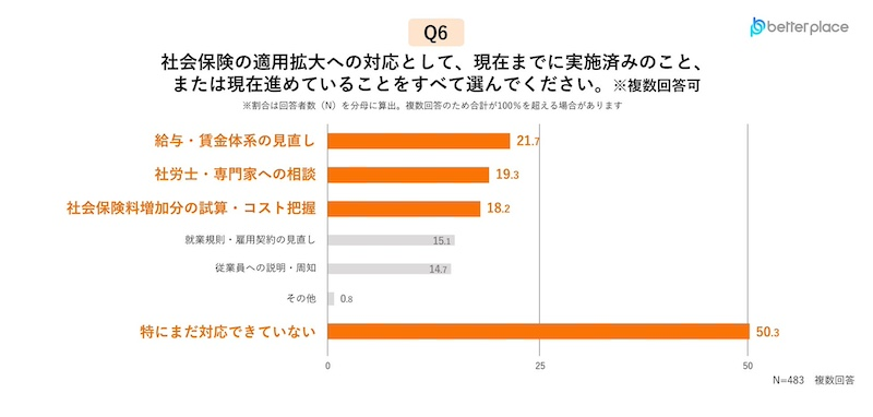 対応未実施が50.3％　短時間労働者の福利厚生にも差