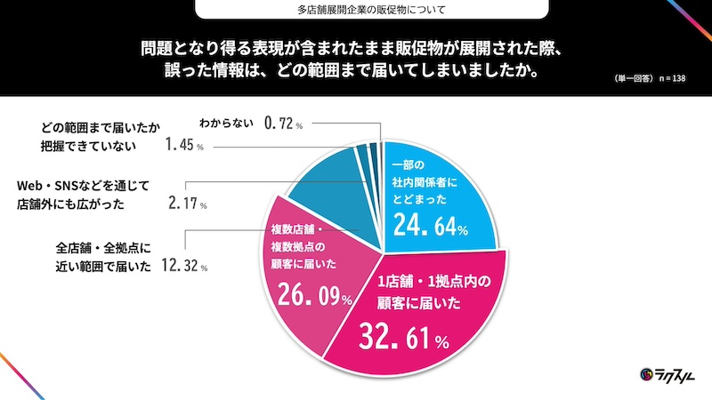 46.0％が販促物の「誤情報」「法的リスクのある表現」経験　
