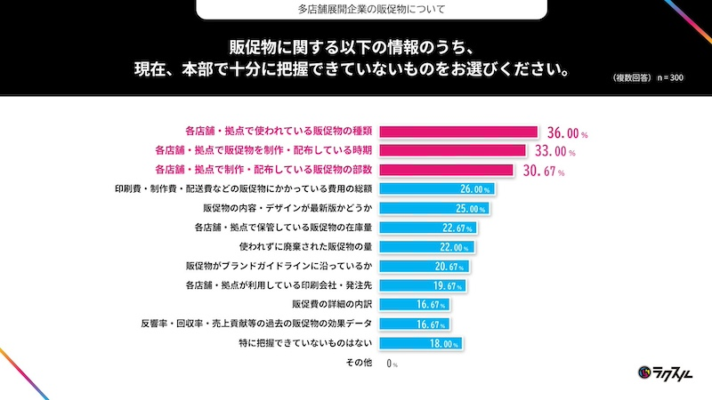 本部で販促物の種類や費用を把握しきれず