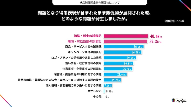 価格・期限の誤表記が上位、チェック体制にも課題