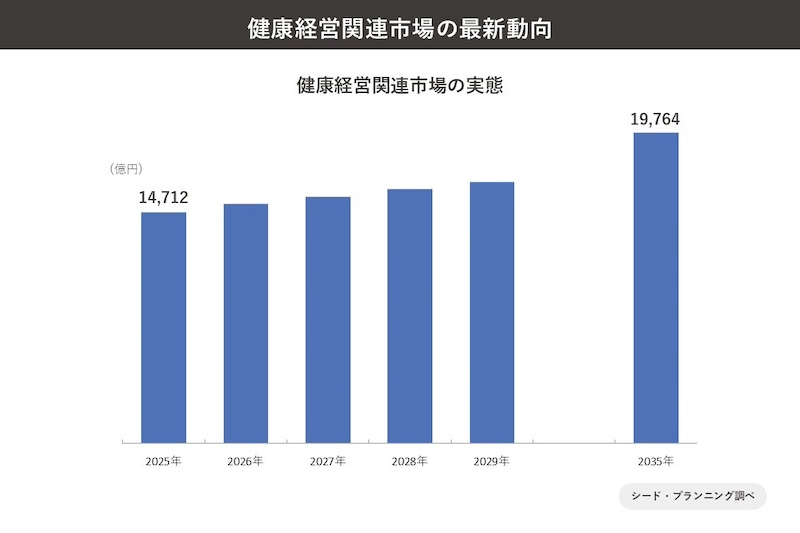 「健康経営」関連市場、2025年は1兆4712億円　2035年には約1.3倍へ