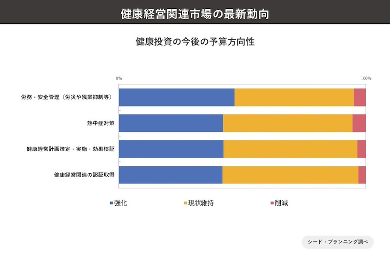 今後の予算「労務・安全管理」などを強化