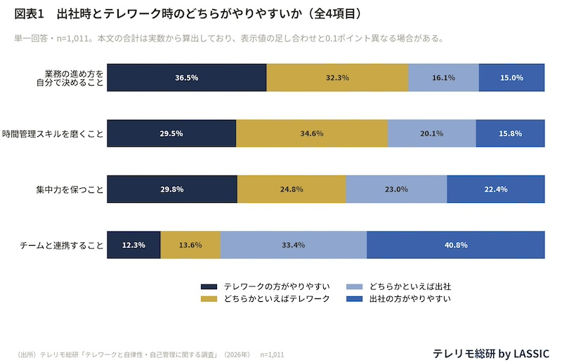 出社よりもテレワークの方が「やりやすいこと」は？