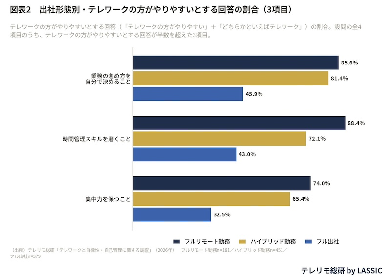 出社形態による違いも