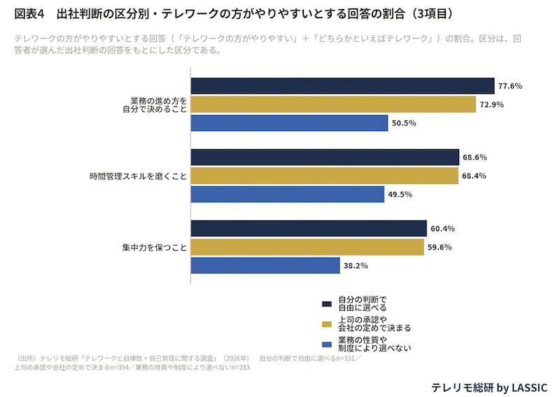 働き方を選べる層「業務の進め方」は77.6％