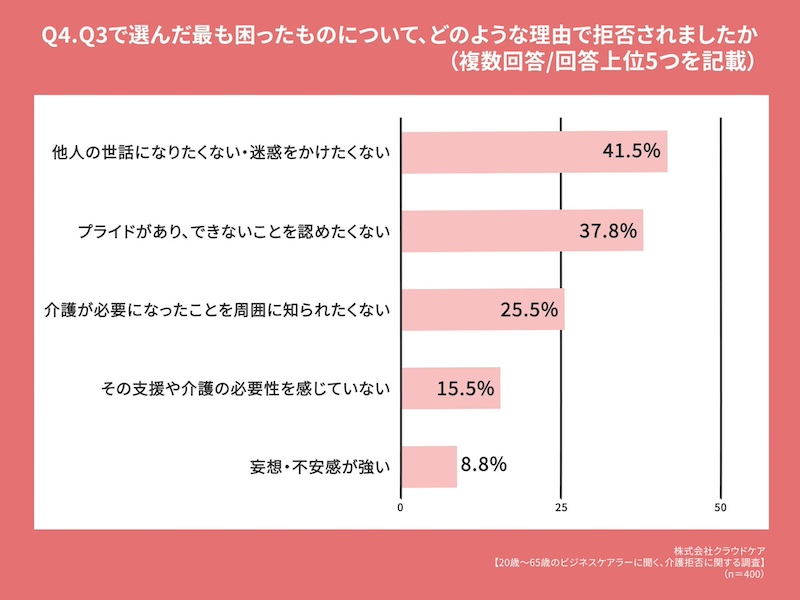 介護拒否の理由は「他人の世話になりたくない」が最多