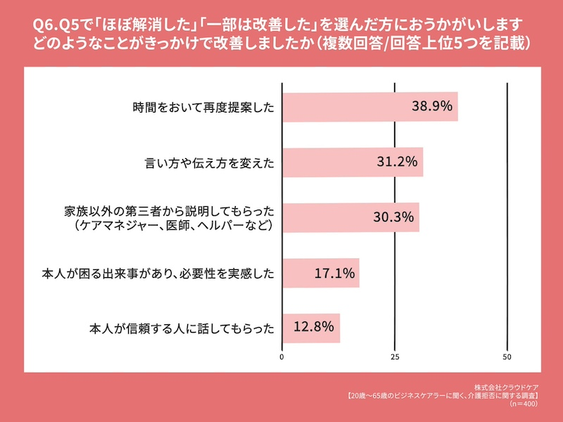 介護拒否が改善したきっかけは「時間をおいて再度提案」