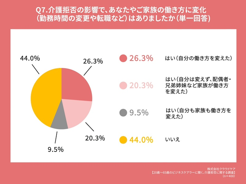 介護拒否が働き方に影響　56％以上が自身や家族の仕事を変更