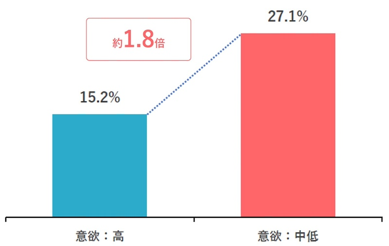 1年目終了時の意欲が低い社員、2年目の離職率27.1％
