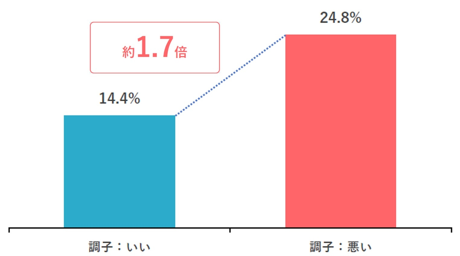 2年目に「調子が悪い」社員の離職率は24.8％