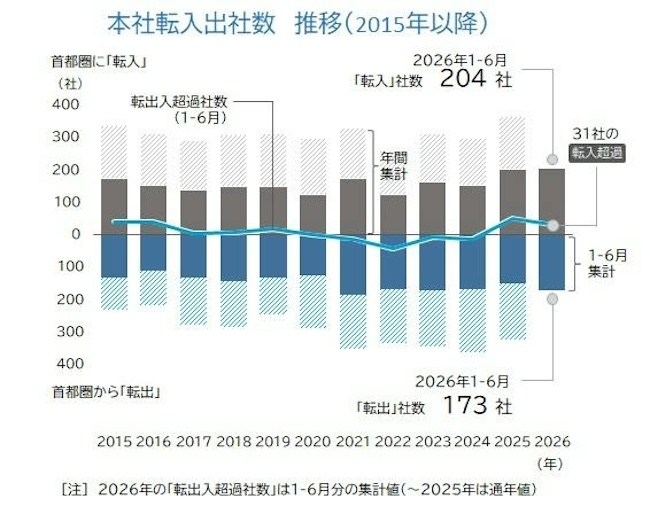 首都圏への転入204社、転出173社で31社の転入超過