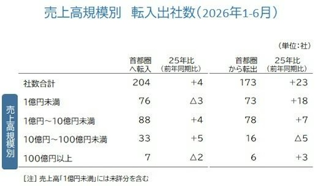 中小・中堅企業の首都圏移転が目立つ