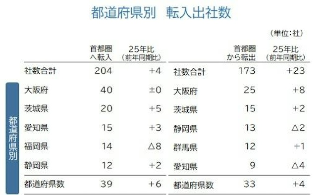 地方への転出は小規模企業で増加　転出先「大阪府」が最多