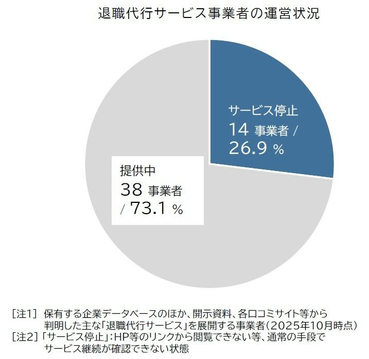 主要52事業者の26.9％でサービス継続を確認できず
