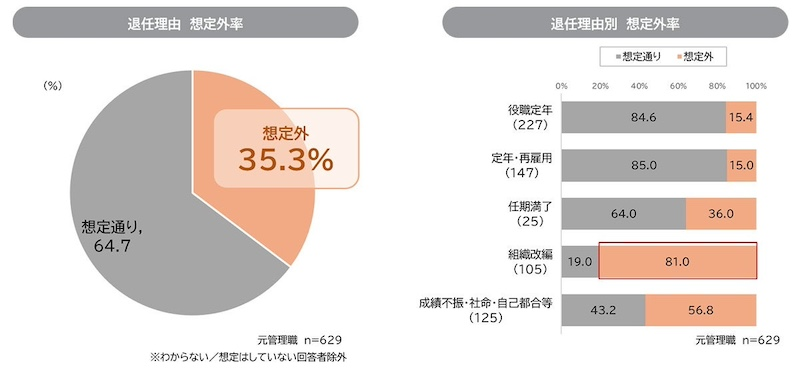 管理職の35.3％が想定外の理由で退任　25.1％は想定より早く