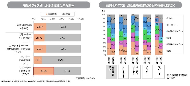 退任後は「プレーヤー」が47.2％　26.7％が未経験職種へ