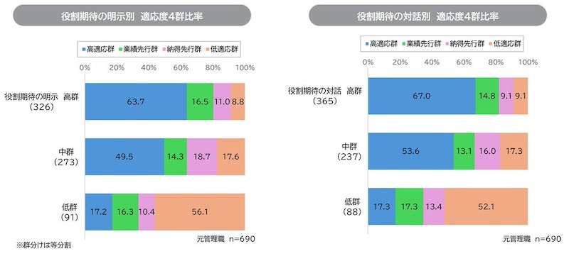 退任後の「役割・目標・評価」の明確さが適応度と関連