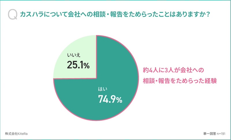 直近1年間に5人に1人がカスハラを経験　74.9％が相談をためらう