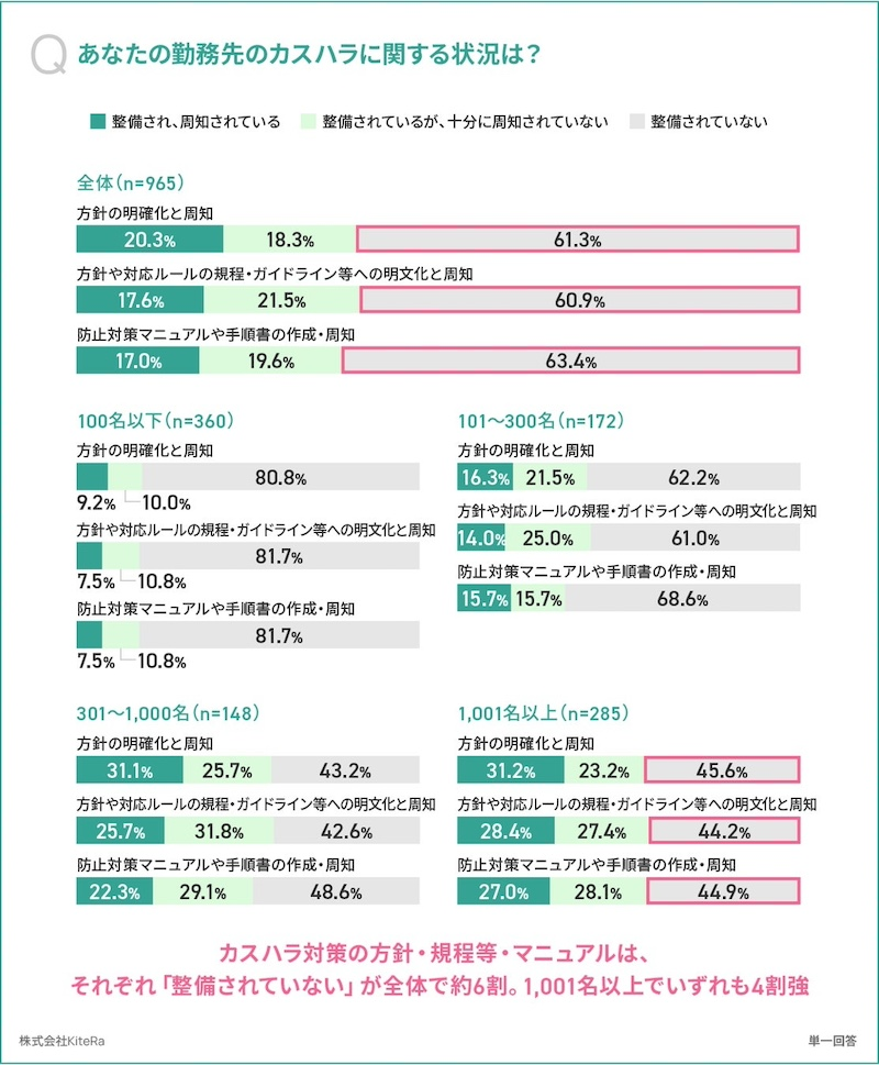 「相談窓口」「判断基準」「方針」「マニュアル」の未整備が目立つ