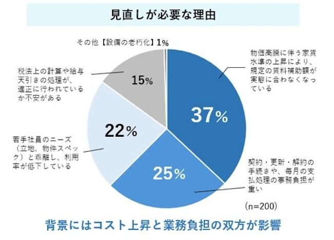 見直し理由の最多は「賃料補助額と実態の乖離」