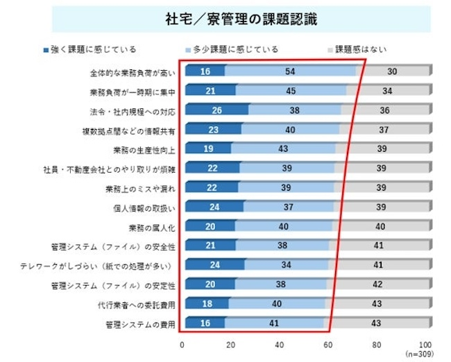 業務負荷や法令対応など、課題は社宅管理全体に