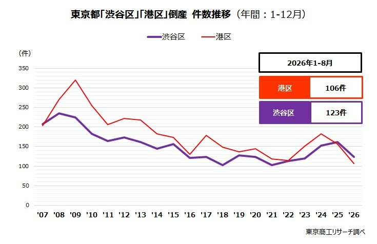 渋谷区の倒産123件で全国最多　業歴10年以上が半数超