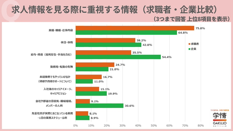求人情報では「仕事内容」が共通も、給与・待遇への認識に差