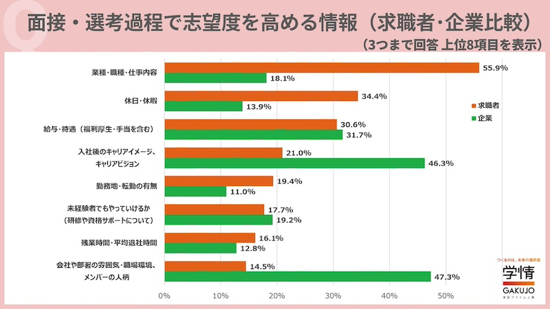 選考過程でも求職者は「仕事内容」重視