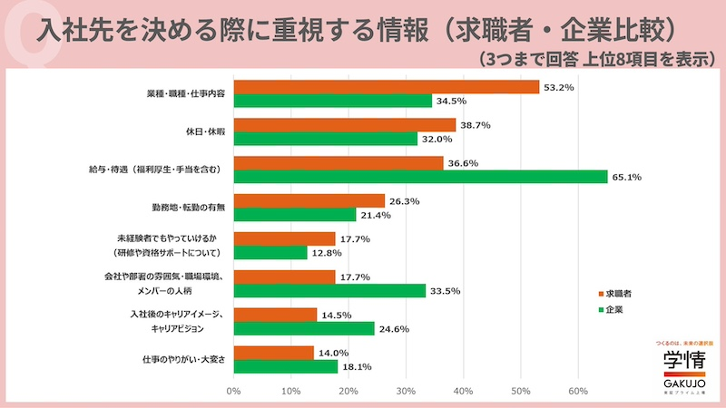 入社先決定時も「仕事内容」　企業は「給与・待遇」と認識