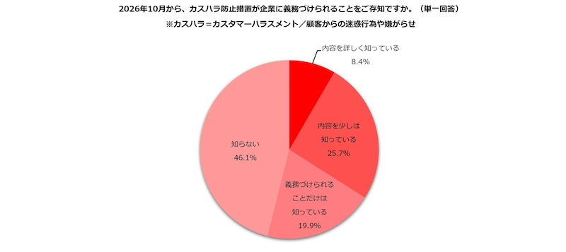 カスハラ防止措置の義務化、46.1％が「知らない」