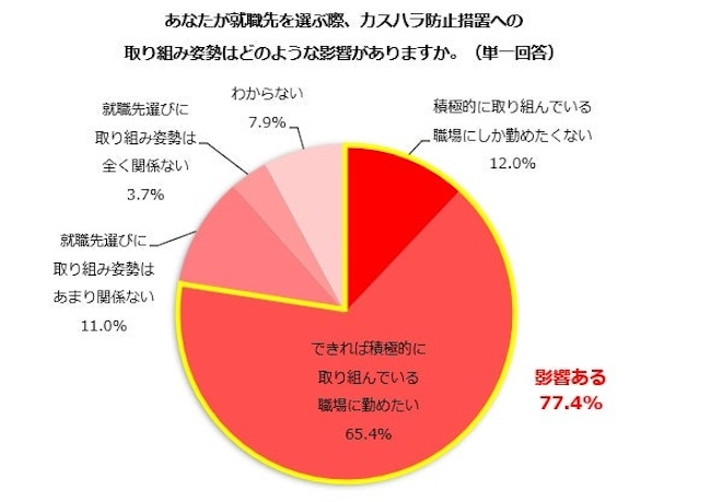77.4％が就職先選びでカスハラ防止措置への姿勢を重視