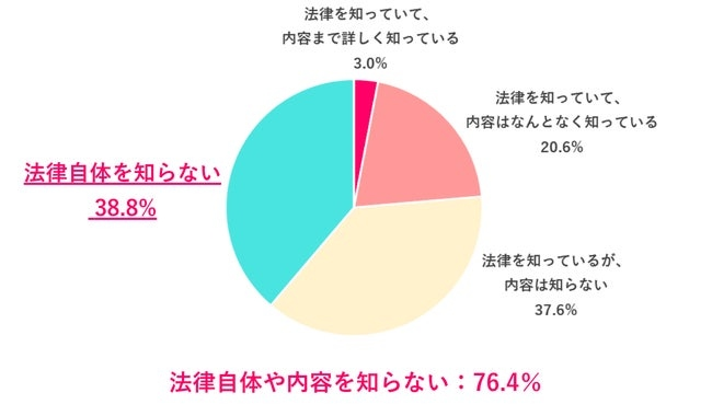 「女性活躍推進法」の内容を知る人は23.6％