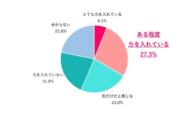 勤務先の女性活躍に厳しい見方