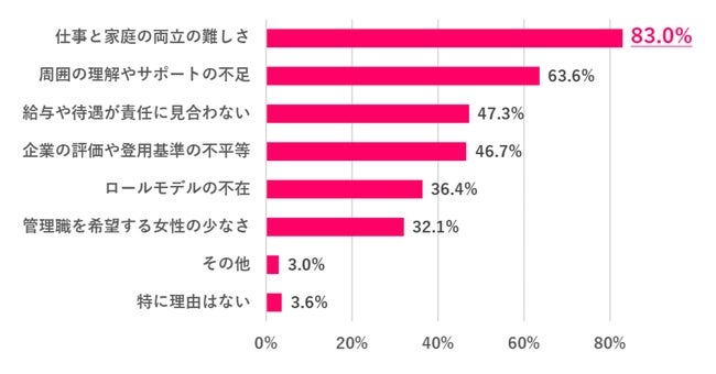 女性管理職が増えない理由は「仕事と家庭の両立」