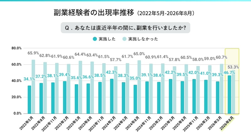 副業実施率46.7％、前回比7.4pt増　月収30万円以上は19.3％に