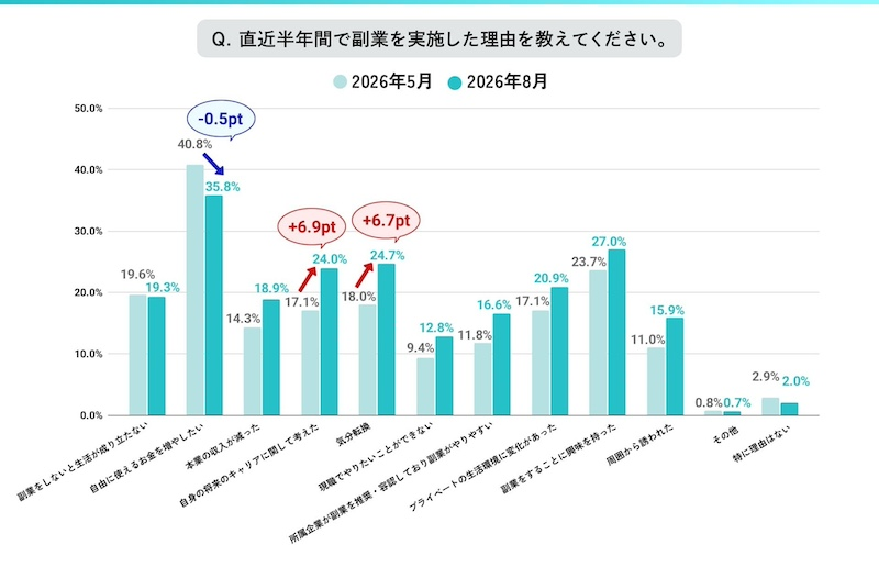 副業理由「お金」以外も増　キャリアや気分転換を目的とする人も