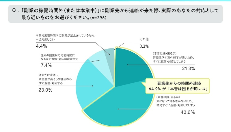 副業経験者の64.9％が時間外も即レス　83.5％が配慮を希望