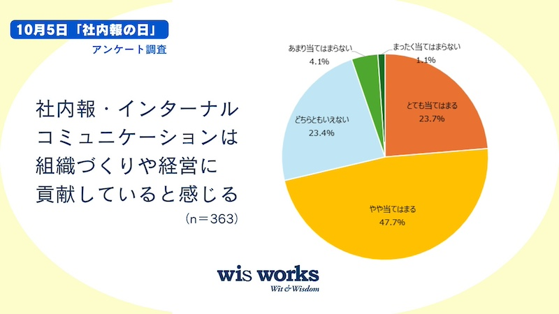 社内報・ICの経営貢献を約7割が実感　「経営ツール」としての役割も